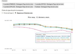 La moyenne sur 12 mois glissants du prix (42/33 super A, tank en propriété) des OP Lactalis intègre, dans notre observatoire, les retours de pénalité. Une fois ceux-ci déduits, l’écart avec Sodiaal (9 % de lait B) en faveur des « Lactalis » est ramené, sur l’année 2020, à moins de 1,50 €/1000 l. ( Source : La moyenne sur 12 mois glissants du prix (42/33 super A, tank en propriété) des OP Lactalis intègre, dans notre observatoire, les retours de pénalité. Une fois ceux-ci déduits, l’écart avec Sodiaal (9 % de lait B) en faveur des « Lactalis » est ramené, sur l’année 2020, à moins de 1,50 €/1000 l. ( Source :